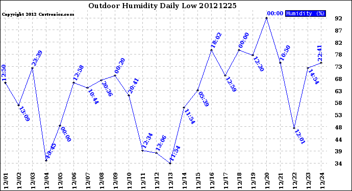 Milwaukee Weather Outdoor Humidity<br>Daily Low