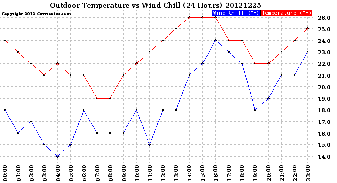 Milwaukee Weather Outdoor Temperature<br>vs Wind Chill<br>(24 Hours)