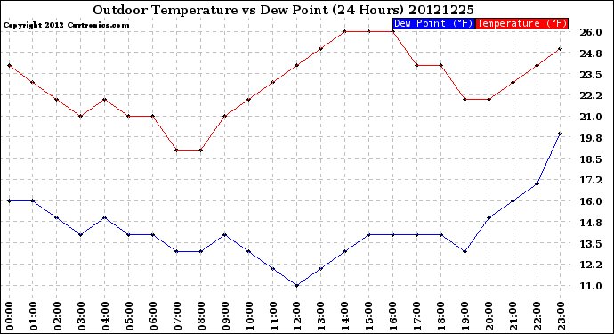 Milwaukee Weather Outdoor Temperature<br>vs Dew Point<br>(24 Hours)