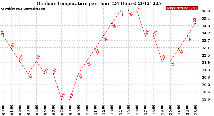 Milwaukee Weather Outdoor Temperature<br>per Hour<br>(24 Hours)