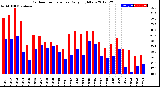 Milwaukee Weather Outdoor Temperature<br>Daily High/Low