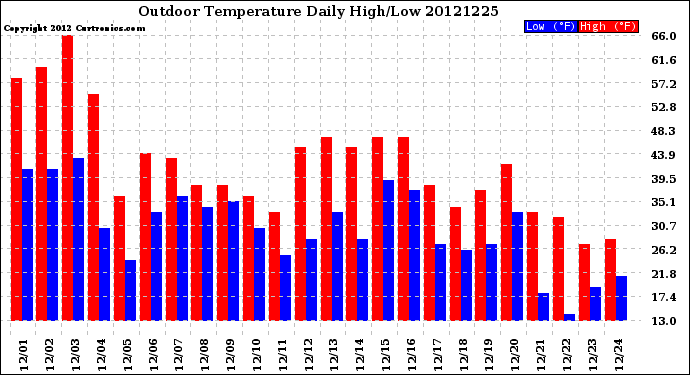 Milwaukee Weather Outdoor Temperature<br>Daily High/Low