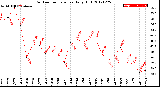 Milwaukee Weather Outdoor Temperature<br>Daily High