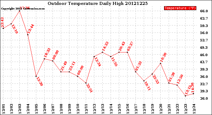 Milwaukee Weather Outdoor Temperature<br>Daily High