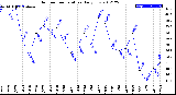 Milwaukee Weather Outdoor Temperature<br>Daily Low