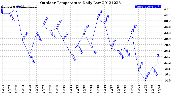 Milwaukee Weather Outdoor Temperature<br>Daily Low