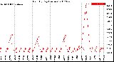 Milwaukee Weather Rain<br>By Day<br>(Inches)