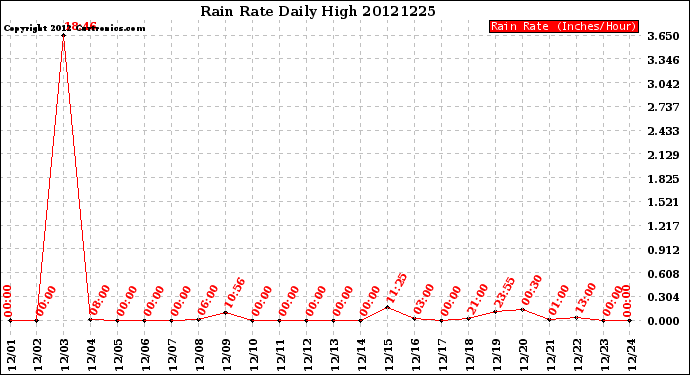 Milwaukee Weather Rain Rate<br>Daily High