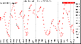 Milwaukee Weather Solar Radiation<br>Daily