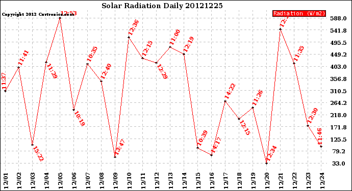 Milwaukee Weather Solar Radiation<br>Daily