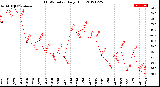 Milwaukee Weather THSW Index<br>Daily High