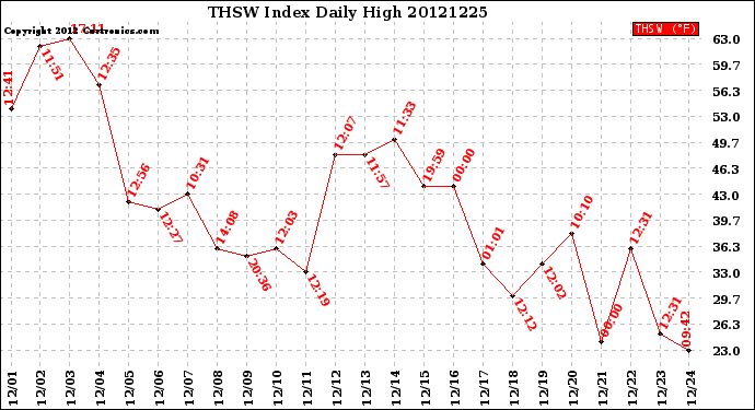 Milwaukee Weather THSW Index<br>Daily High