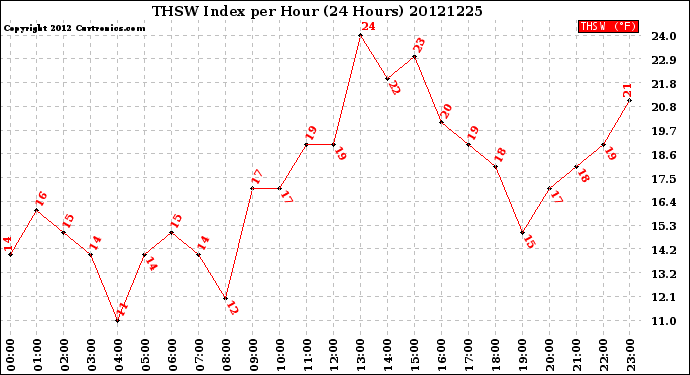 Milwaukee Weather THSW Index<br>per Hour<br>(24 Hours)