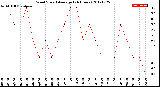 Milwaukee Weather Wind Speed<br>Average<br>(24 Hours)