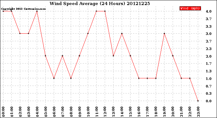 Milwaukee Weather Wind Speed<br>Average<br>(24 Hours)