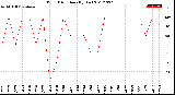 Milwaukee Weather Wind Direction<br>(By Day)