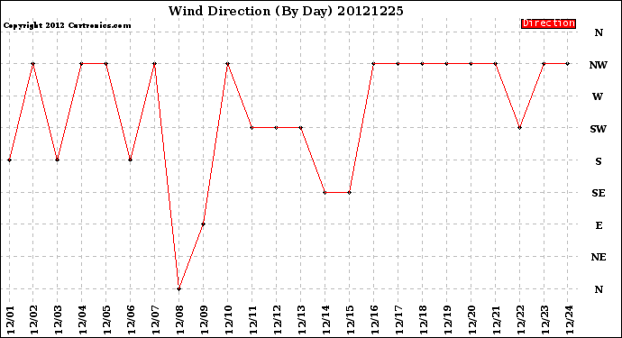 Milwaukee Weather Wind Direction<br>(By Day)