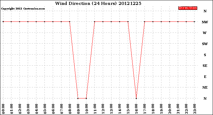 Milwaukee Weather Wind Direction<br>(24 Hours)