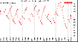 Milwaukee Weather Wind Speed<br>Daily High