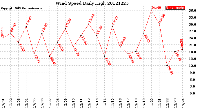 Milwaukee Weather Wind Speed<br>Daily High