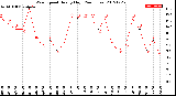 Milwaukee Weather Wind Speed<br>Hourly High<br>(24 Hours)