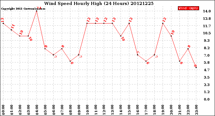 Milwaukee Weather Wind Speed<br>Hourly High<br>(24 Hours)