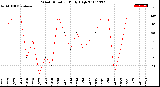 Milwaukee Weather Wind Direction<br>Daily High