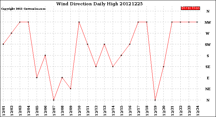 Milwaukee Weather Wind Direction<br>Daily High