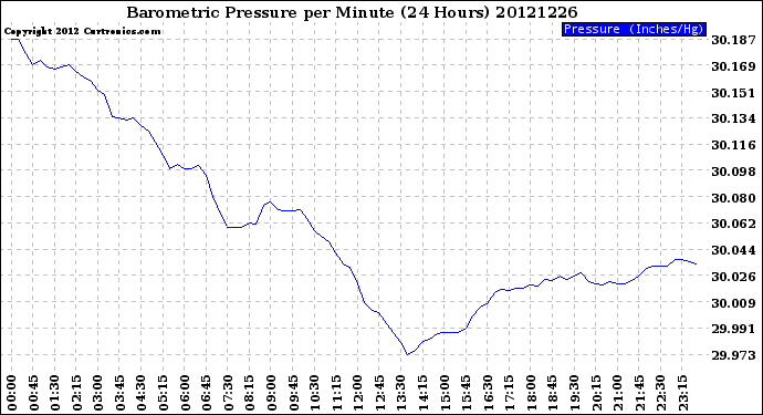 Milwaukee Weather Barometric Pressure<br>per Minute<br>(24 Hours)