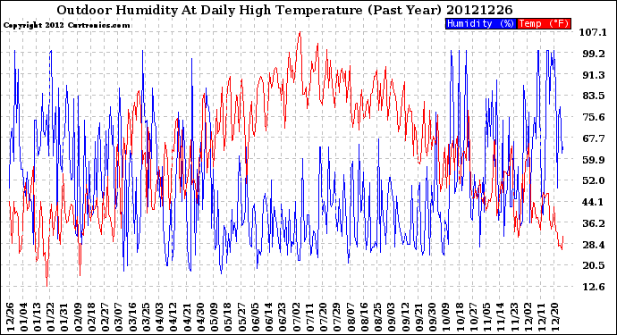 Milwaukee Weather Outdoor Humidity<br>At Daily High<br>Temperature<br>(Past Year)