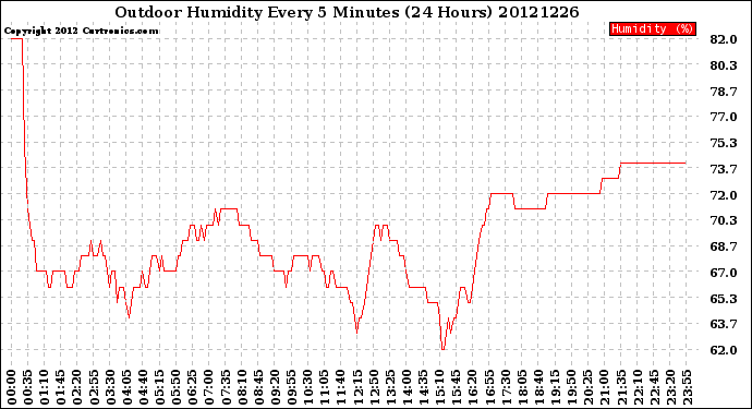 Milwaukee Weather Outdoor Humidity<br>Every 5 Minutes<br>(24 Hours)