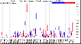 Milwaukee Weather Outdoor Rain<br>Daily Amount<br>(Past/Previous Year)