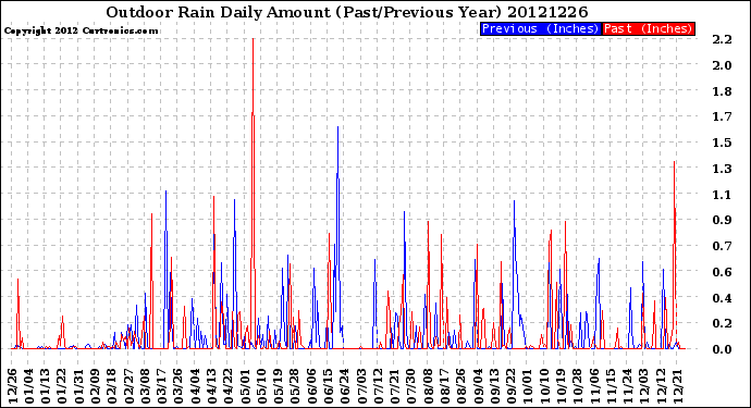 Milwaukee Weather Outdoor Rain<br>Daily Amount<br>(Past/Previous Year)