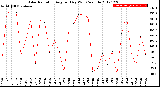 Milwaukee Weather Solar Radiation<br>Avg per Day W/m2/minute