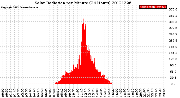 Milwaukee Weather Solar Radiation<br>per Minute<br>(24 Hours)