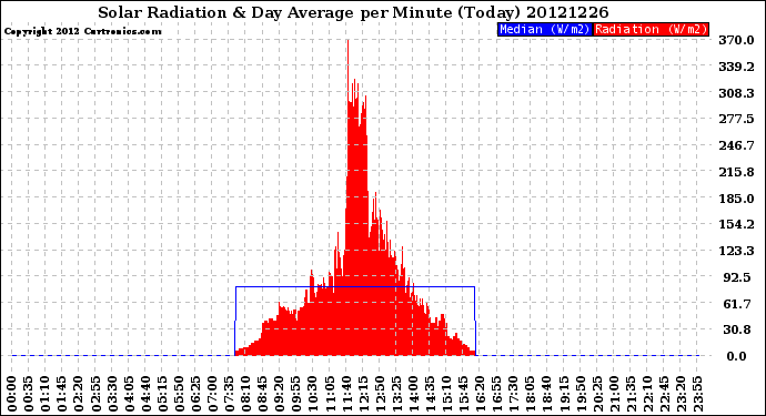 Milwaukee Weather Solar Radiation<br>& Day Average<br>per Minute<br>(Today)