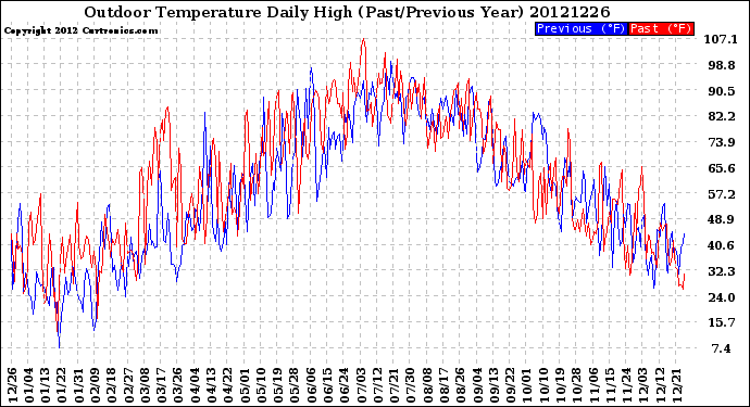 Milwaukee Weather Outdoor Temperature<br>Daily High<br>(Past/Previous Year)