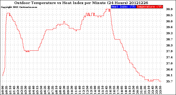 Milwaukee Weather Outdoor Temperature<br>vs Heat Index<br>per Minute<br>(24 Hours)