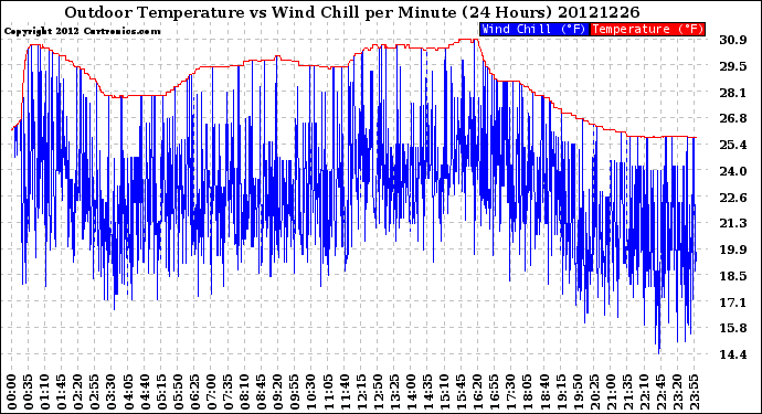 Milwaukee Weather Outdoor Temperature<br>vs Wind Chill<br>per Minute<br>(24 Hours)