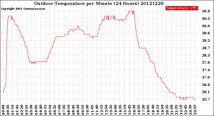 Milwaukee Weather Outdoor Temperature<br>per Minute<br>(24 Hours)