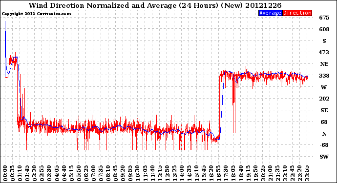 Milwaukee Weather Wind Direction<br>Normalized and Average<br>(24 Hours) (New)