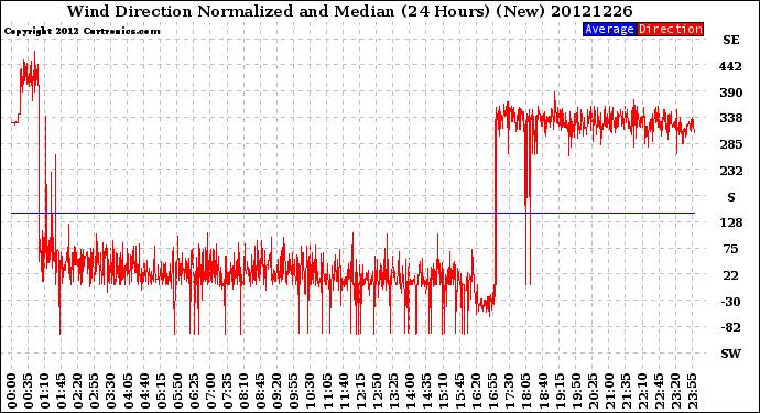 Milwaukee Weather Wind Direction<br>Normalized and Median<br>(24 Hours) (New)