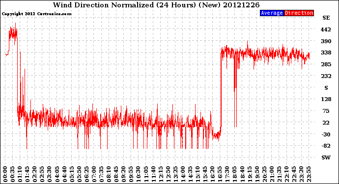 Milwaukee Weather Wind Direction<br>Normalized<br>(24 Hours) (New)