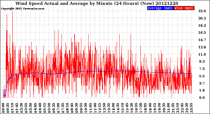 Milwaukee Weather Wind Speed<br>Actual and Average<br>by Minute<br>(24 Hours) (New)