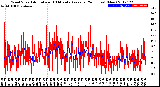 Milwaukee Weather Wind Speed<br>Actual and 10 Minute<br>Average<br>(24 Hours) (New)