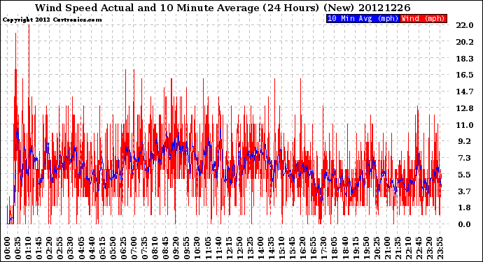 Milwaukee Weather Wind Speed<br>Actual and 10 Minute<br>Average<br>(24 Hours) (New)