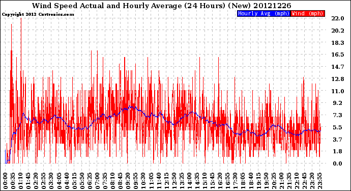 Milwaukee Weather Wind Speed<br>Actual and Hourly<br>Average<br>(24 Hours) (New)