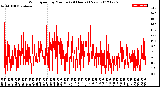 Milwaukee Weather Wind Speed<br>by Minute<br>(24 Hours) (New)