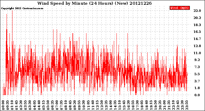 Milwaukee Weather Wind Speed<br>by Minute<br>(24 Hours) (New)