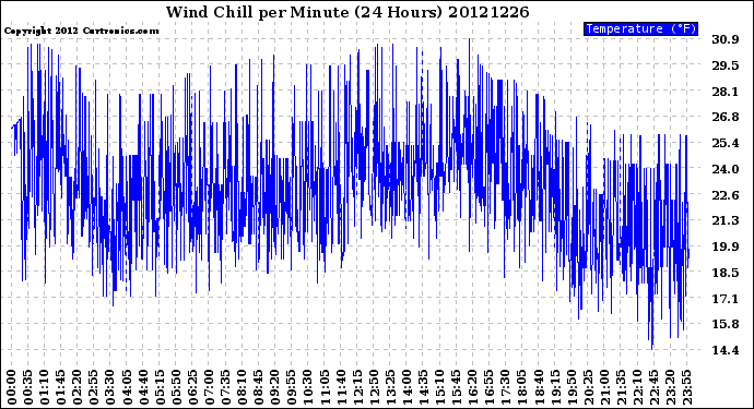 Milwaukee Weather Wind Chill<br>per Minute<br>(24 Hours)